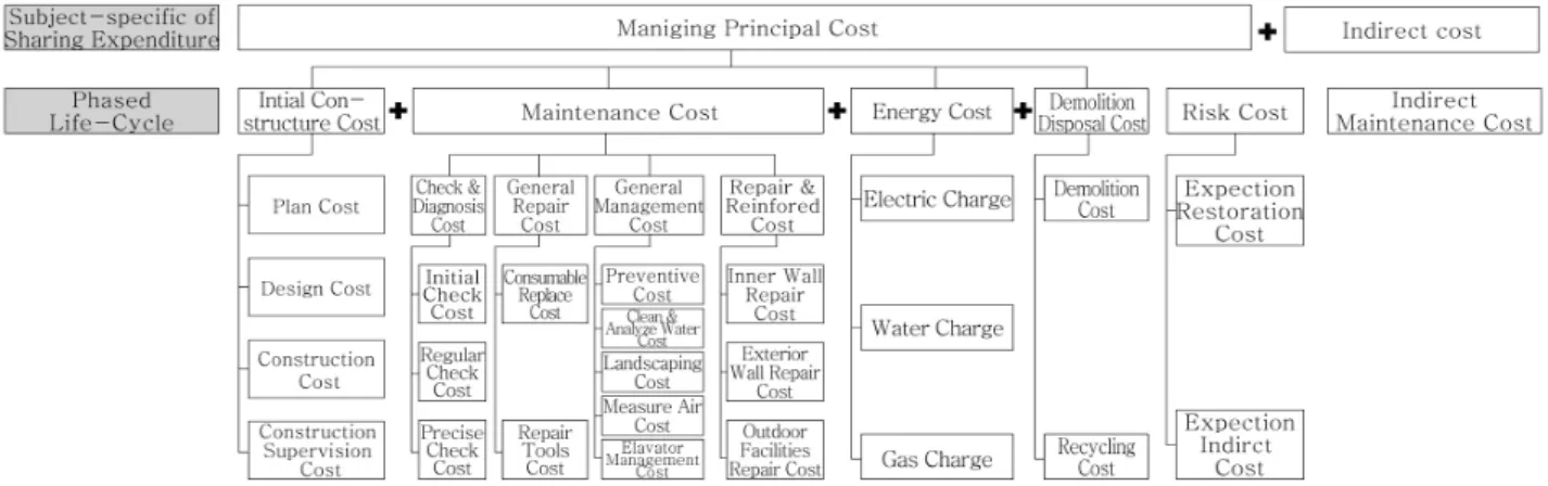 Fig. 2. Lifetime risk based LCC analysis