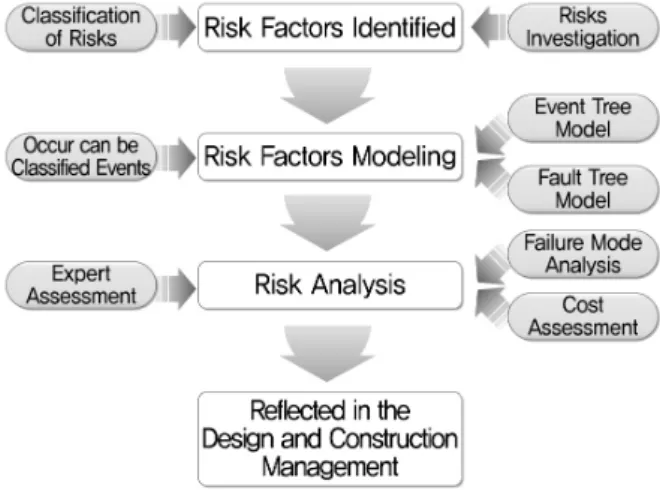 Fig. 3. Risk assessment of structure