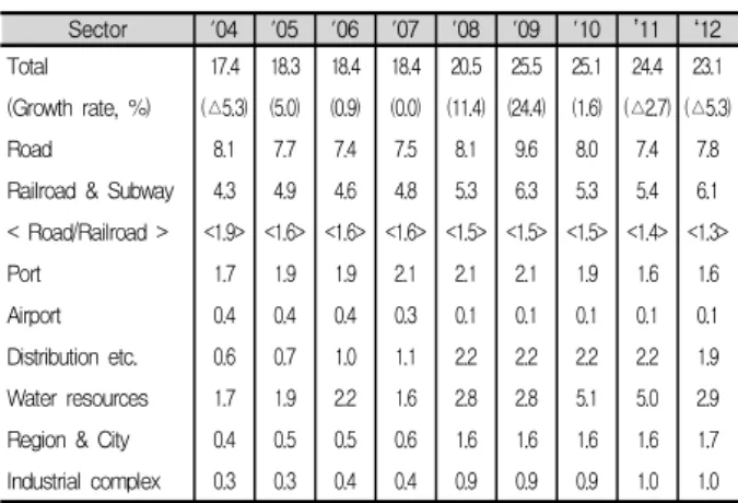 Table 2. 2014 Budget of MOLIT 