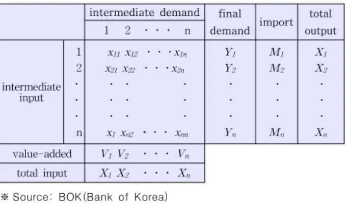 Table 4. The structure of input-output table