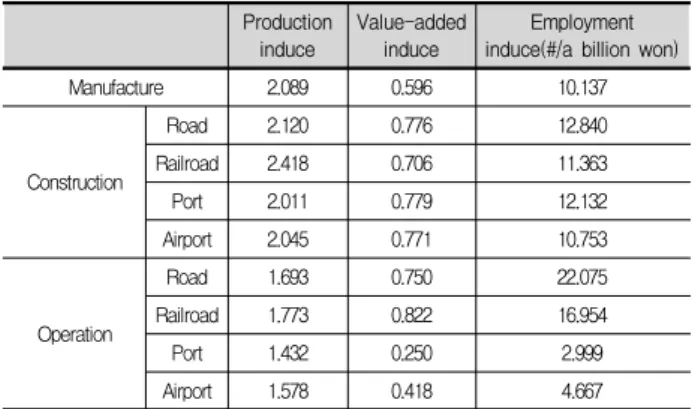 Table 6. Comprehensive results of Input-output analysis Production