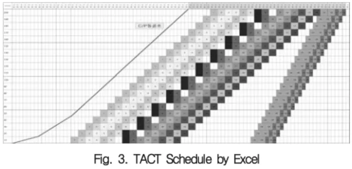 Fig. 3. TACT Schedule by Excel 