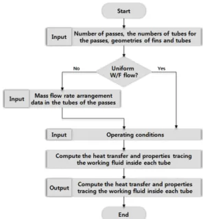 Fig. 4 Flow chart for design of LT condenser