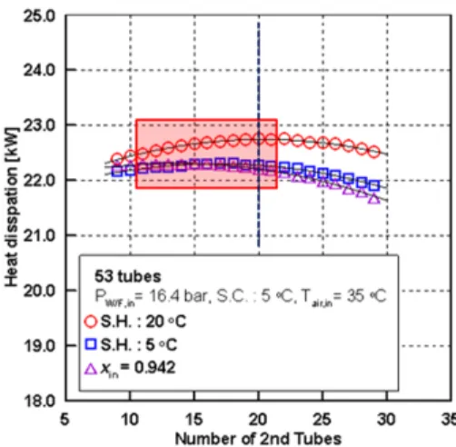 Fig. 9 Comparison of heat dissipation (Uniform flow)