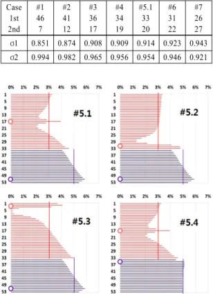 Table 1 Flow uniformity for the selected cases (by tubes) Case 1st 2nd  #1467 #24112 #33617 #43419 #5.13320 #63122 #72627 σ 1 0.851 0.874 0.908 0.909 0.914 0.923 0.943 σ2 0.994 0.982 0.965 0.956 0.954 0.946 0.921