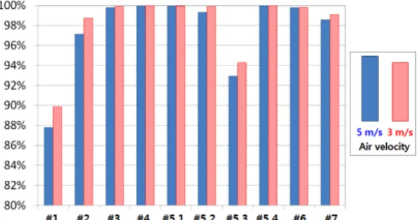 Fig. 15 Pressure drop comparison (flow rate : 156 g/s)