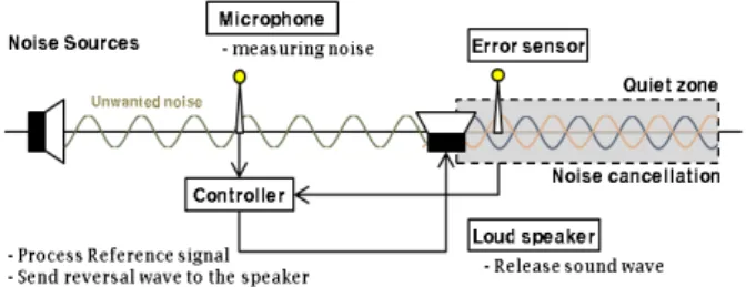 Fig. 2. Principle of active noise control (Silentium 2008)  능동소음제어  시스템은  다음의  네  가지  구성요소로  이루 어져 있다(Scott  D  2000)