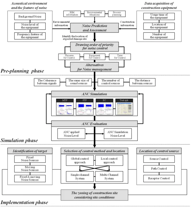 Fig. 3. ANC management model on construction site 정에 부합하는 데이터여야 한다.  (3)  소음예측평가 앞서,  수집된  데이터를  바탕으로  건설공사  중에  발생하는  소음레벨을  예측한다