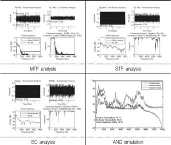 Fig. 4. ANC simulation procedures