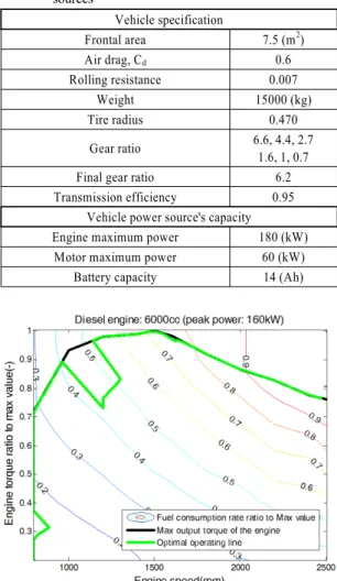 Table 1 Vehicle specification and the capacity of the power  sources Vehicle specification Frontal area 7.5 (m 2 ) Air drag, C d 0.6 Rolling resistance 0.007 Weight 15000 (kg) Tire radius 0.470 Gear ratio 6.6, 4.4, 2.7 1.6, 1, 0.7