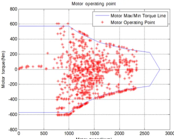 Fig. 7 Motor operation points with max torque line for  UDDS cycle