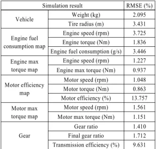 Table 4 Comparison of simulation result according to vehicle  type