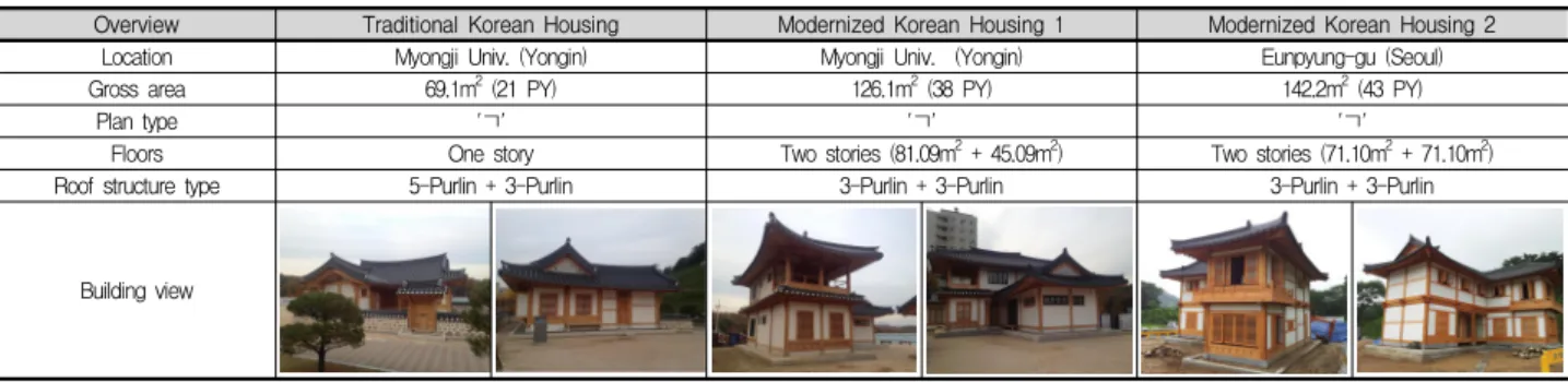 Fig. 1. Research Design