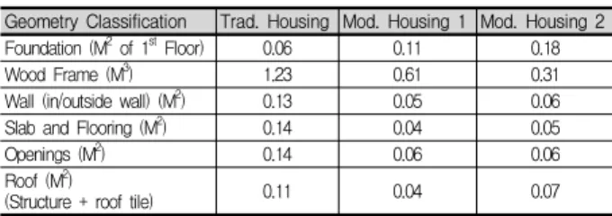 Table 7. Unit Schedule by Major Elements (Day) 