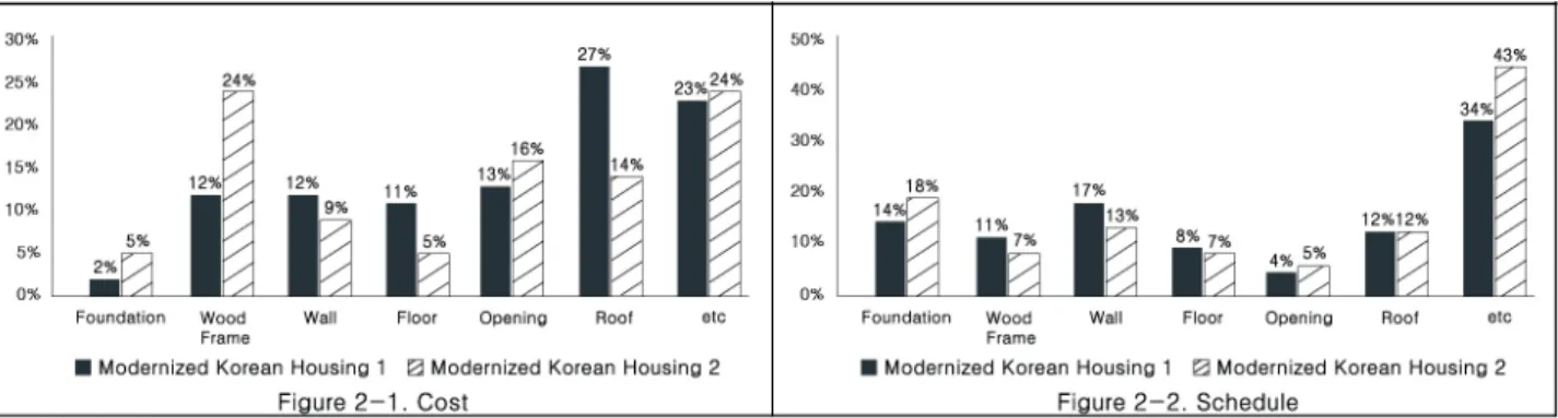 Fig. 3. Unit cost and schedule per floor area (Modernized Korean Housing 1, 2)Fig. 2. Ratio of cost and schedule in Modernized Korean Housing 1, 2