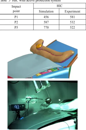 Table 4 HIC without active protection system Impact point HIC Simulation Experiment HP2 1166 842 HP4 5132 4789 P1 8441 6764 P2 4082 3405 P5 2599 2851