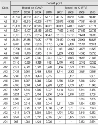 Table 6. Results of estimating default  point 