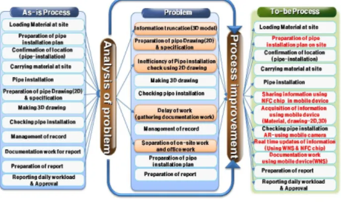 Fig. 4. Process improvement