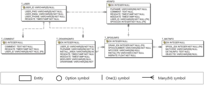 Fig. 7. Information model of system 방법에  의거하여  배관시공관리를  함에  있어  도면정보,  부재 정보,  증강현실을  통한  설치확인  및  추가기능을  통하여  효 율적인 배관공사관리를 하는데 초점을 맞추어 제안하였다