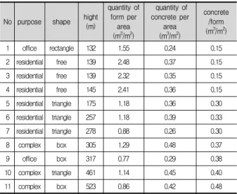 Table 6. Steel ratio per area base on horizontal·vertical element