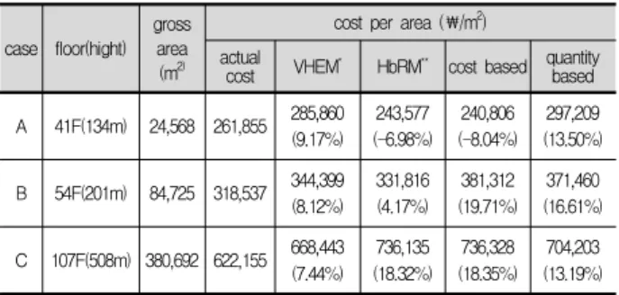 Table 11. comparison case with estimation model