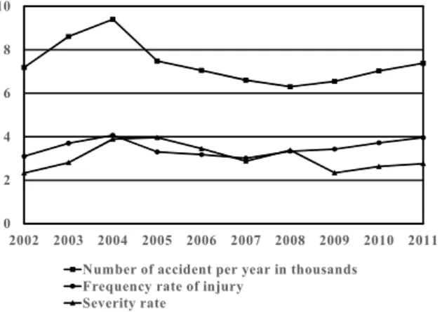 Fig. 1. Construction Site Accident Statistics (KOSHA 2011)