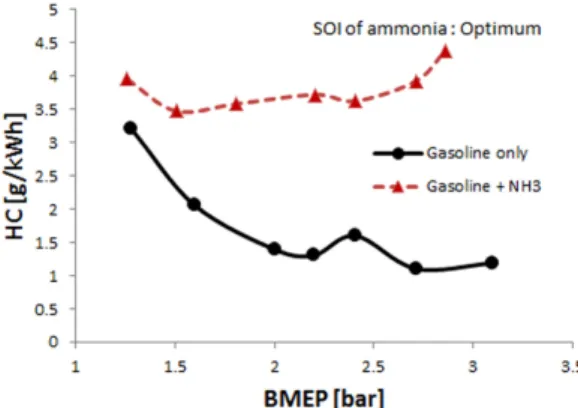 Fig. 19 Comparison of HC emissions at performance modes