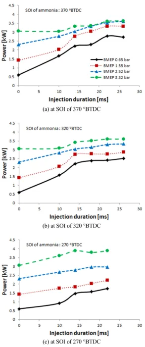 Fig. 4 Air/fuel ratio versus based engine load and injection  amount of ammonia