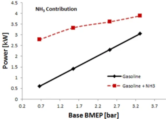 Fig. 5 Effect of NH 3  contribution to engine power