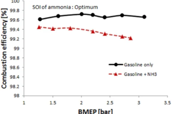 Fig. 9 In-cylinder pressure and HRR at base BMEP of 0.65  bar