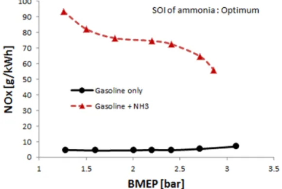 Fig. 15 HC emissions versus injection duration of ammonia  with variations of based engine load