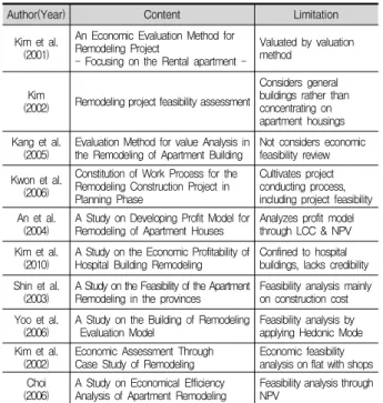 Table 2. Preliminary Research Related to Remodeling Feasibility