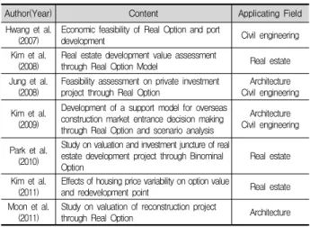Table 4. Preliminary Research of Real Option