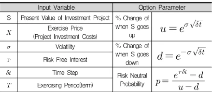 Table 6. Basic Binominal Lattice Model