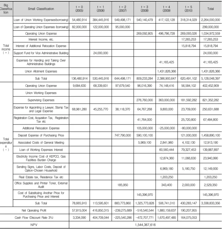 Table 9. Financial Analysis by Using Discount Cash Flow