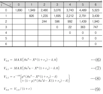 Table 16. Basic Binominal Lattice Model of Third volatility (Unit  :  million) 두 번째는 사업추진 1단계,  2단계,  3단계에서 발생하는 지 출을  행사가격으로  설정한  후  식(4)와  식(5)를  이용하여  각  단계가 일어나는 시점에서부터 역진계산을 하여 다음 Table  17,  18,  19와 같이 포기옵션가치를 산출한다