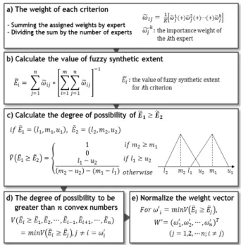 Fig. 5. Fuzzy-Analytic Hierarchy Process (Chang 1996)