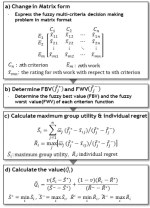 Fig. 6. VIKOR analysis (Opricovic 2011)