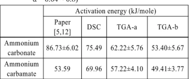 Table 10 Summary of activation energy(a : α = 0.04~0.5, b: 