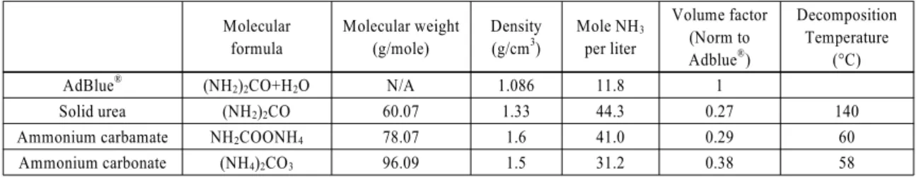 Table 1 Matrix of ammonia transport materials[10]