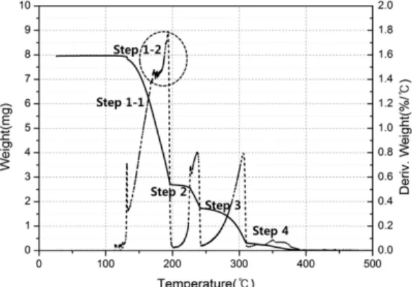 Fig. 2 Non-isothermal kinetic analysis of the TGA curves for  solid urea