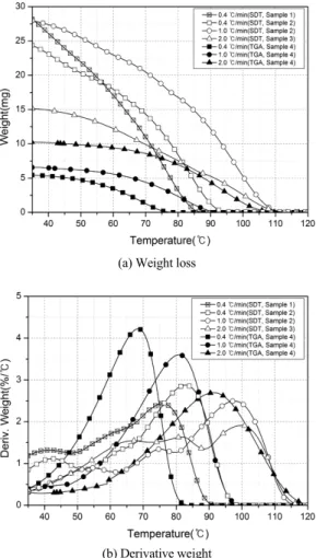 Fig. 5는  ammonium carbonate와  ammonium carba- carba-mate의  TGA 결과를  α = 0.04 - 0.8범위에  대해  승온 속도와  반응  단계별로  non-isothermal kinetic analysis 를  나타낸  그래프다