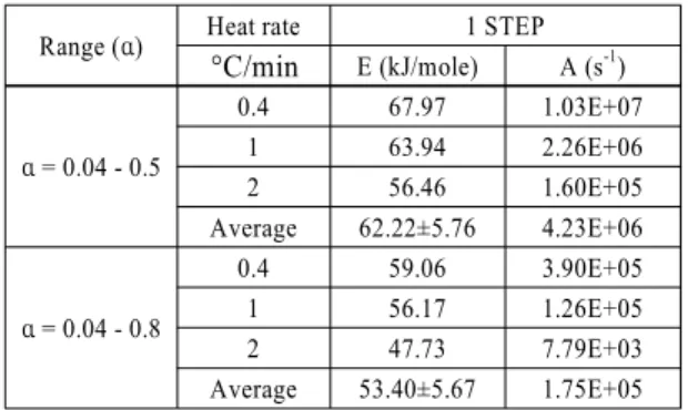 Table 4 Kinetic parameters (activation energy and frequency  factor) of ammonium carbamate (TGA Q500 used)