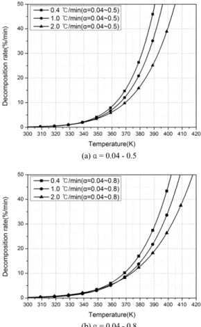 Fig. 6과  Fig. 7은  Table 3과  Table 4의  activation  energy와  frequency factor를  이용해서  분해율을  계산 한  그래프다