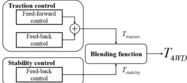 Fig. 2 Concept of overall control strategy