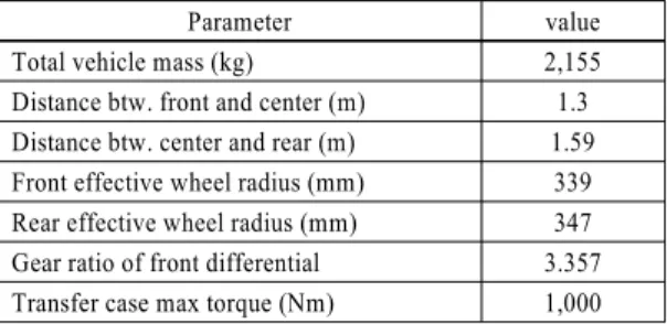 Fig. 6 Shape of blending function
