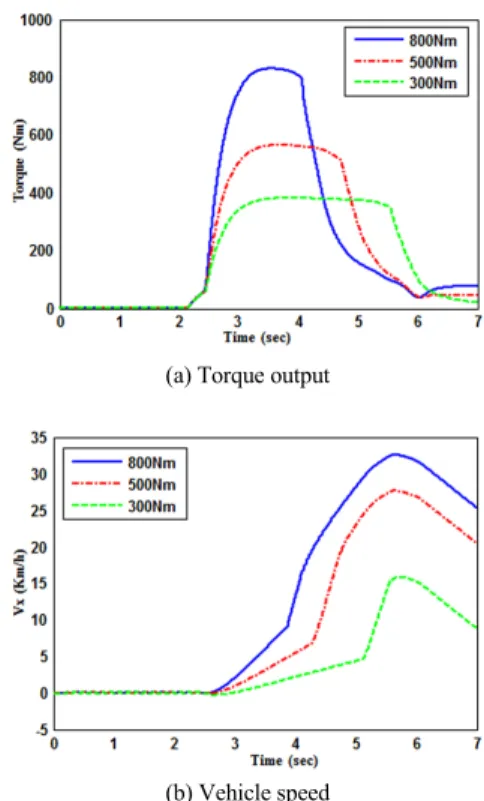 Fig. 7 Simulation result according to variate max T FFmax