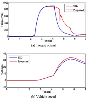 Fig. 11에서  보는  것과  같이  제어하지  않은  차량 은  미끄러져  spin-out 되는  것을  확인할  수  있다. 반 면  제안한  제어  전략은  요속도  오차도  거의  없고, 조 향  하는  방향으로  잘  주행하는  것을  볼  수  있다