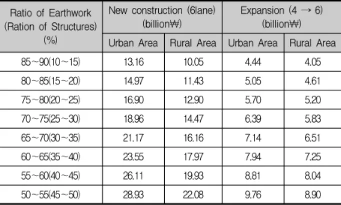 Table 2. Cost Estimation Model (Korea Development Institute)
