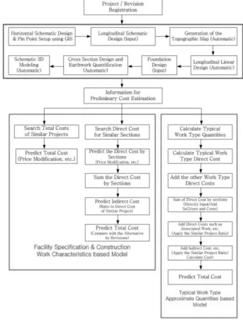 Fig.  5는  개략공사비  예측  시스템에서  채택하고  있는  단 가산출의  예를  보여주고  있는데,  “철근가공․조립”  공종의  단가  구성을  살펴보면  단가를  구성하는  대부분의  비용은  가공․조립  인력의  인건비임을  알  수  있다